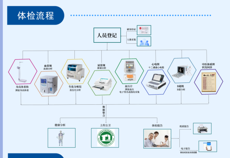 老年人查體系統
